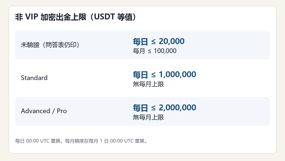 bybit-kyc-withdrawal-limits.png